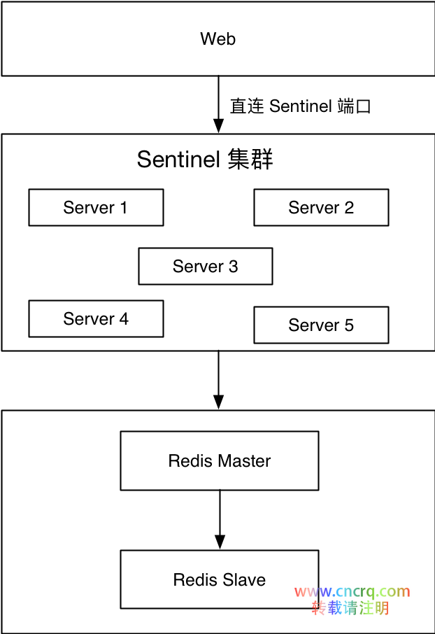 Redis 高可用架构最佳实践