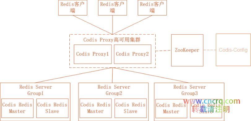 Redis 高可用架构最佳实践