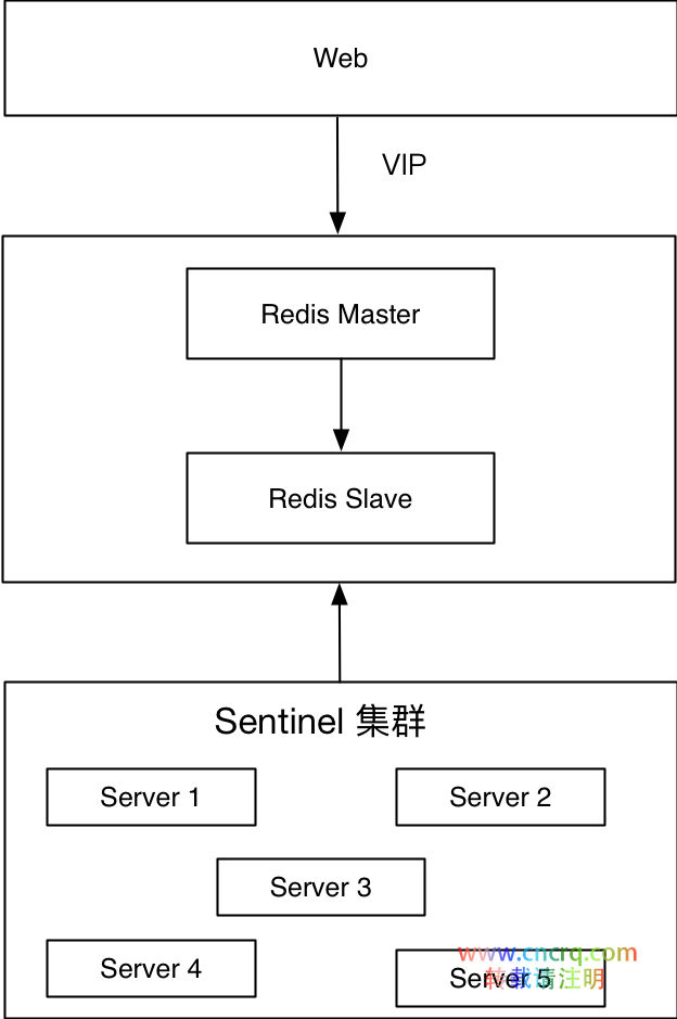 Redis 高可用架构最佳实践