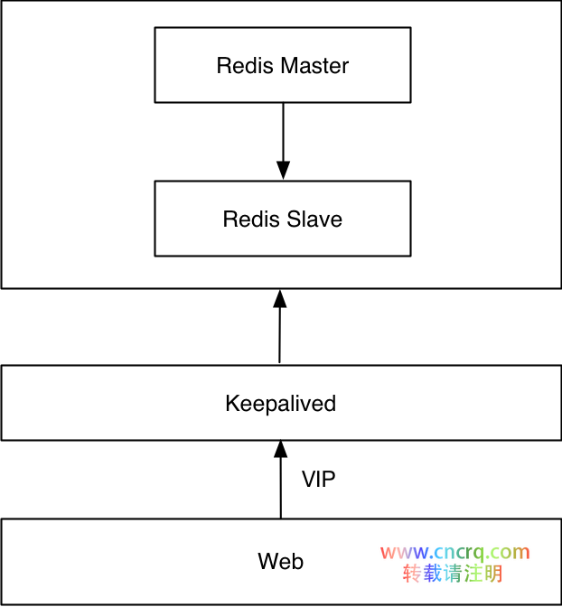 Redis 高可用架构最佳实践