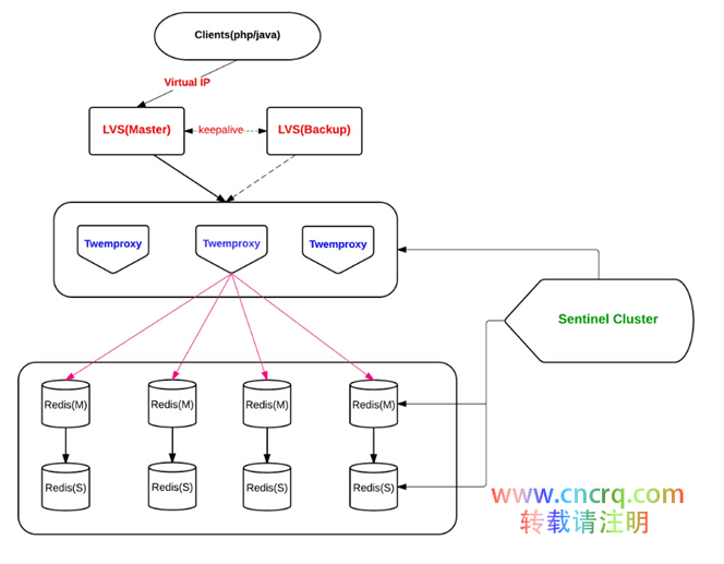 Redis 高可用架构最佳实践