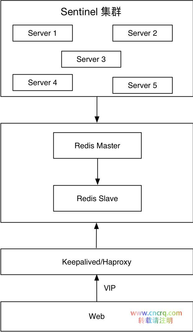 Redis 高可用架构最佳实践