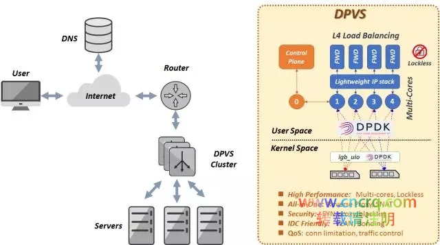 开源负载均衡器DPVS-图片1