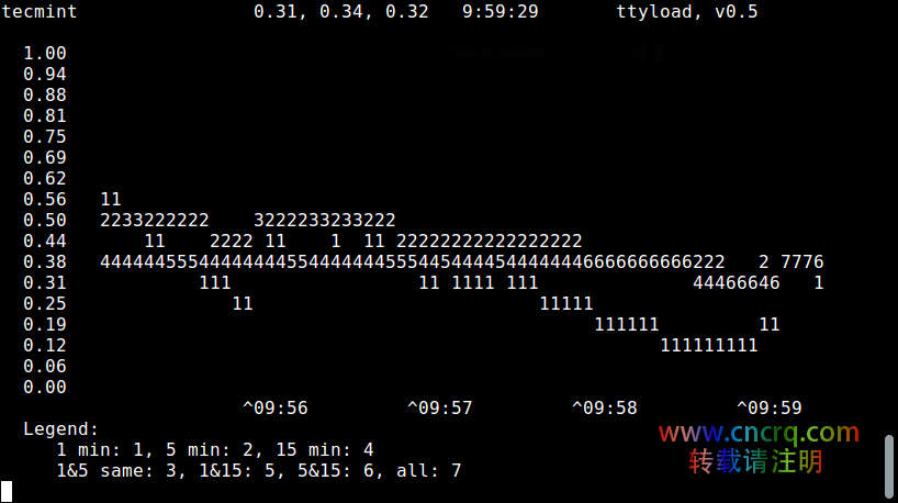 ttyload：在终端中用彩色显示 Linux 的平均负载