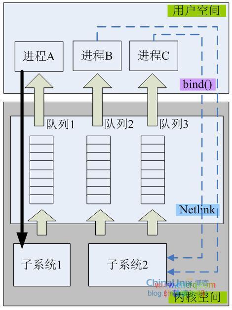 用户空间和内核空间通讯-Netlink 上-图片2