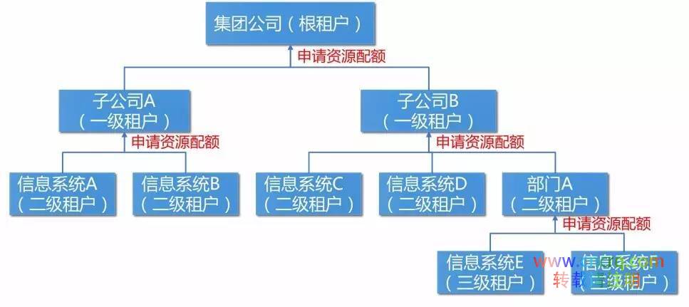 针对大型集团公司的云平台架构的解析思路-图片2