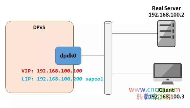 开源负载均衡器DPVS-图片3