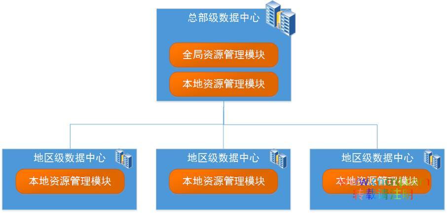 针对大型集团公司的云平台架构的解析思路-图片3