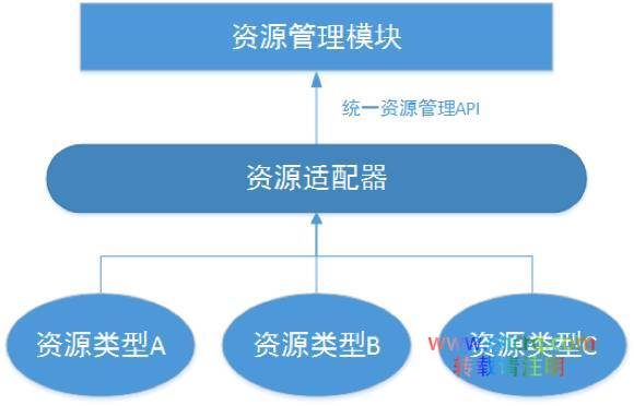 针对大型集团公司的云平台架构的解析思路-图片4