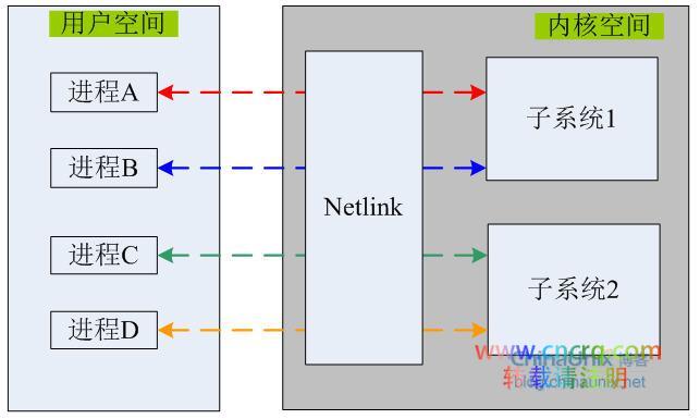 用户空间和内核空间通讯-Netlink 上-图片5