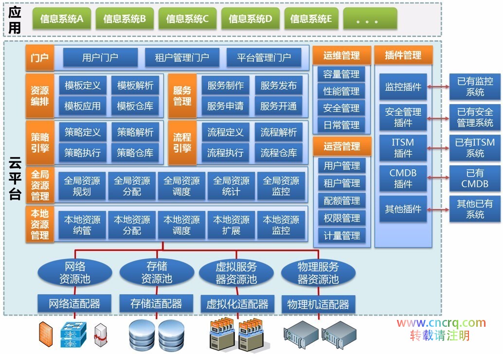 针对大型集团公司的云平台架构的解析思路-图片5