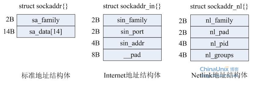 用户空间和内核空间通讯-Netlink 上-图片8