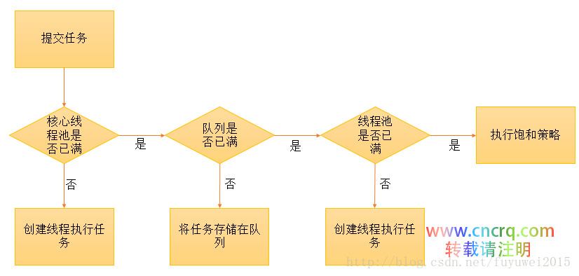 Java 线程池(ThreadPoolExecutor)原理分析与使用