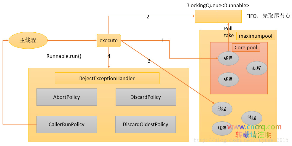 Java 线程池(ThreadPoolExecutor)原理分析与使用