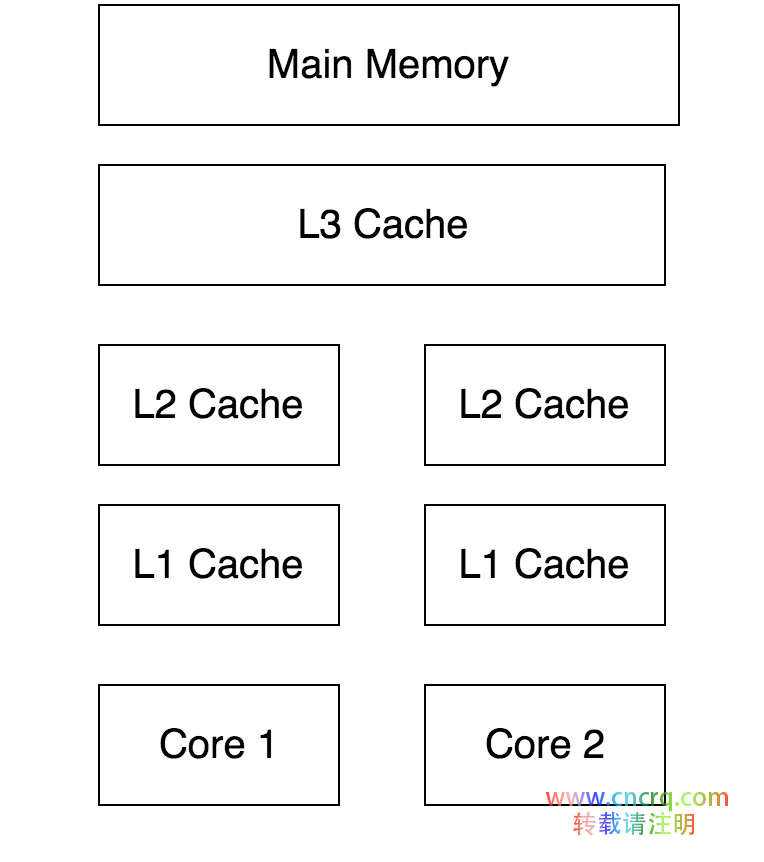 Java 内存模型 JMM 浅析