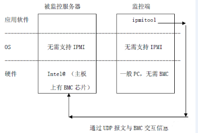 借助IPMITOOL解决服务器底层维护难题-图片4