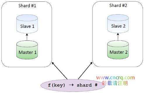 NoSQL 数据库的主主备份原理及实施方案图解