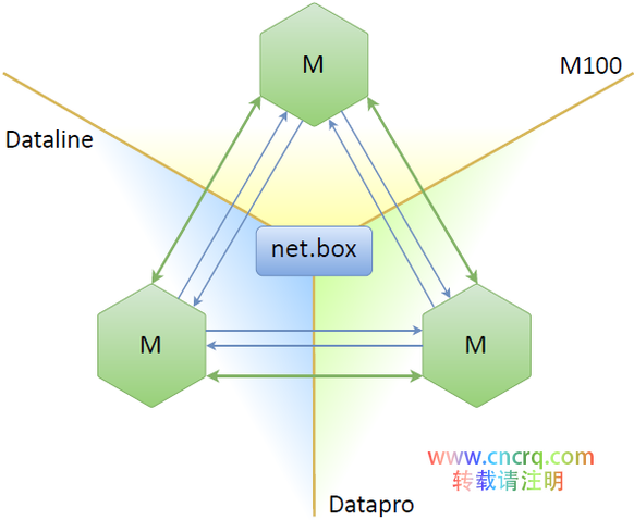 NoSQL 数据库的主主备份原理及实施方案图解