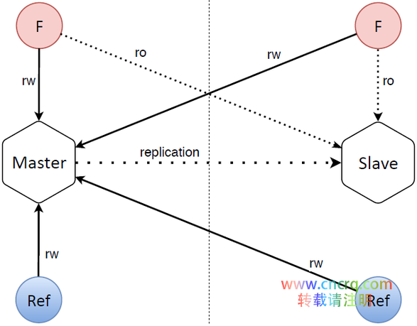 NoSQL 数据库的主主备份原理及实施方案图解