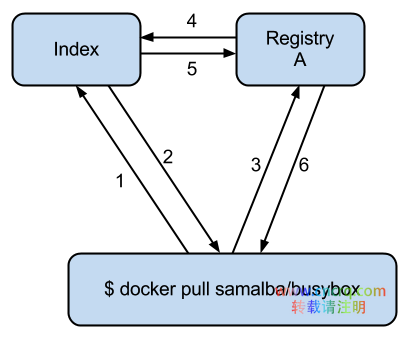 知道什么是docker index服务就看这里。