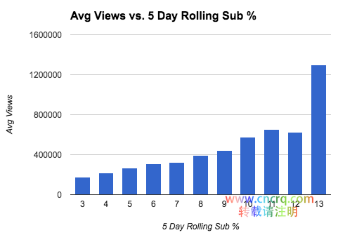 如何破解YouTube视频推荐算法