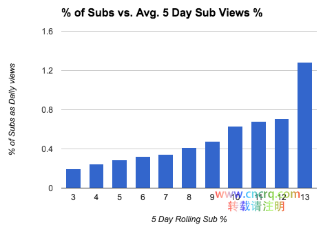 如何破解YouTube视频推荐算法