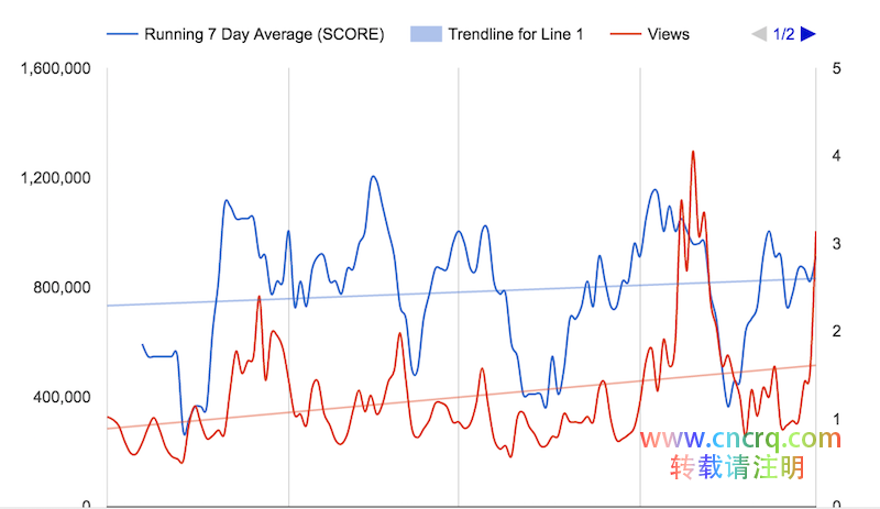 如何破解YouTube视频推荐算法