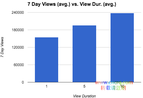 如何破解YouTube视频推荐算法