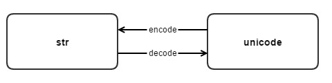 Python 编码的前世今生