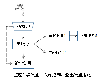 高可用系统常用解决手段浅述