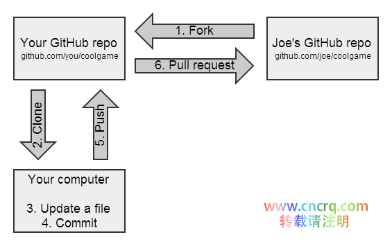 在Github和Git上fork之简单指南