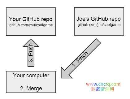 在Github和Git上fork之简单指南