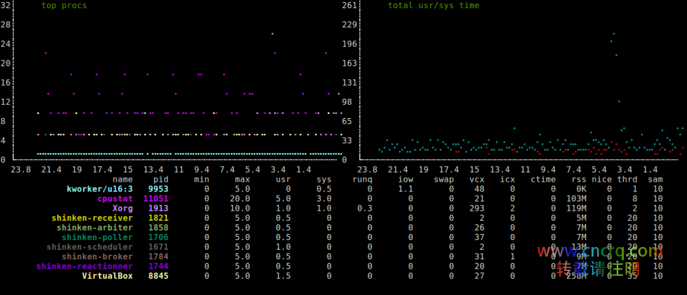 cpustat：在 Linux 下根据运行的进程监控 CPU 使用率