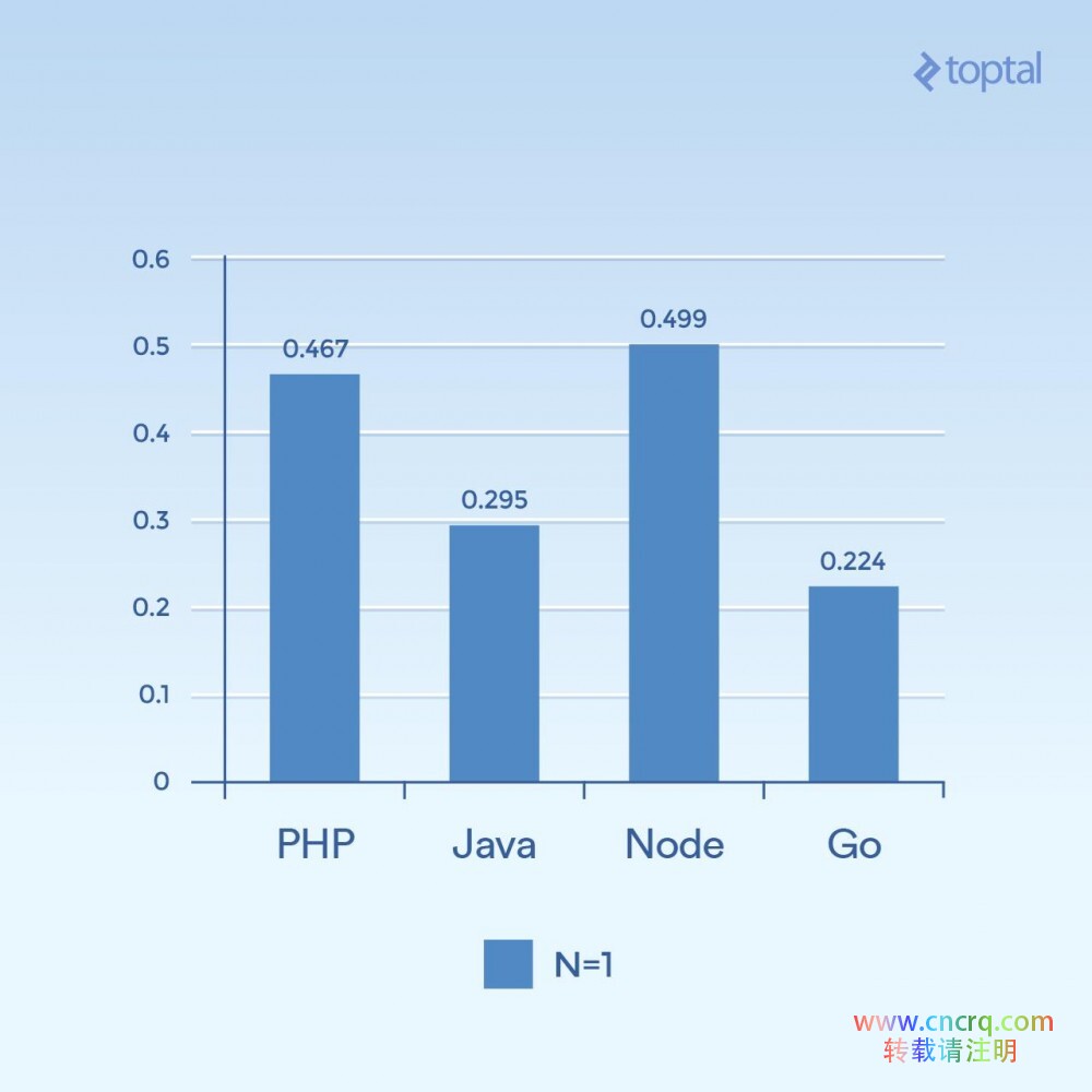 服务端 I/O 性能大比拼：Node、PHP、Java 和 Go