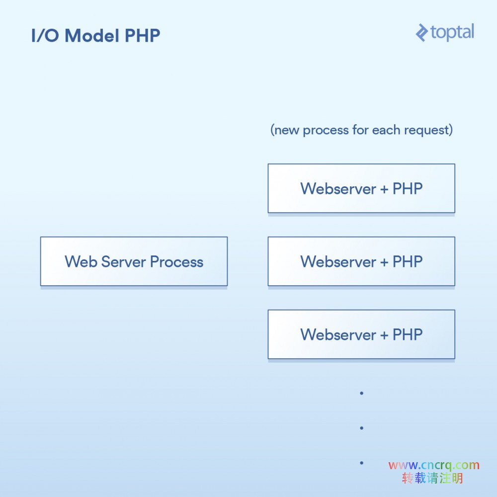 服务端 I/O 性能大比拼：Node、PHP、Java 和 Go