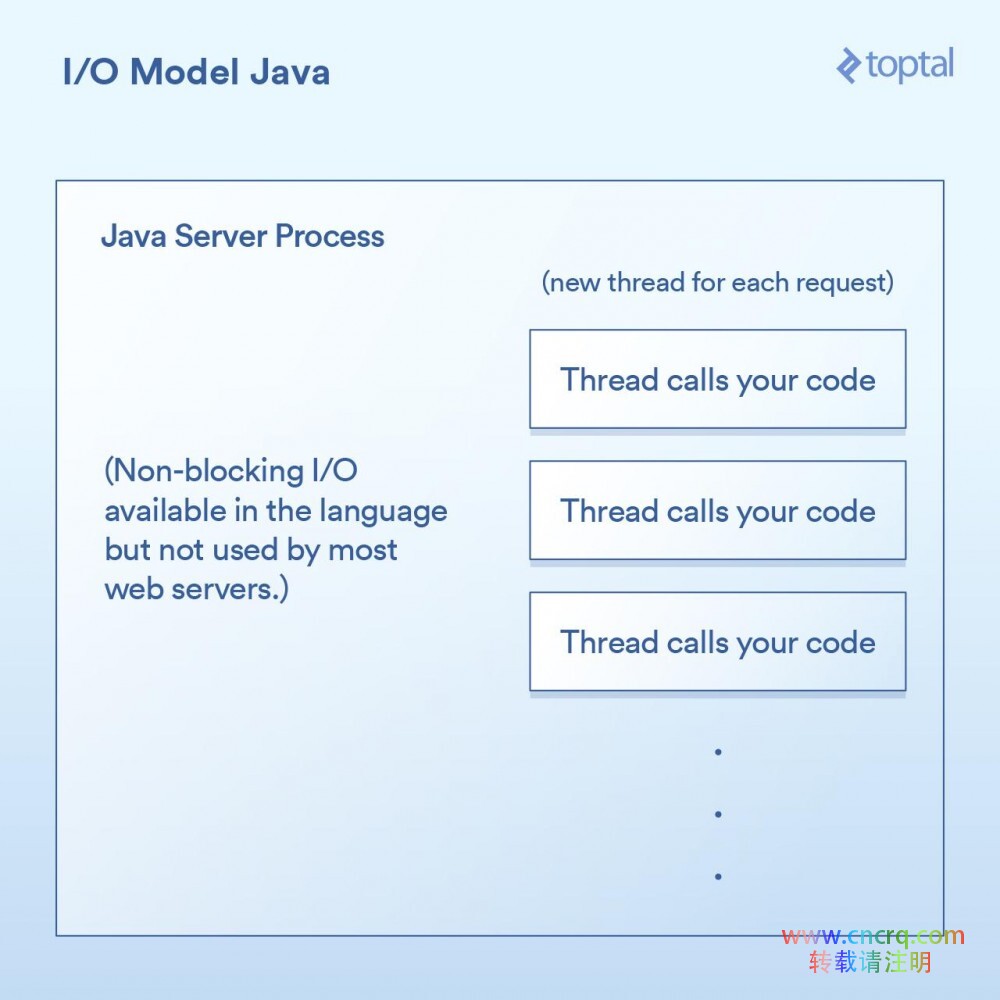 服务端 I/O 性能大比拼：Node、PHP、Java 和 Go