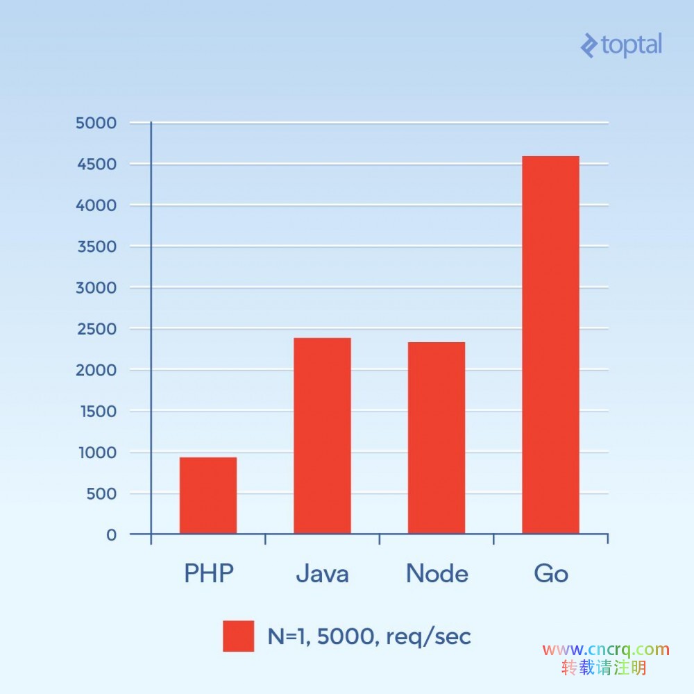 服务端 I/O 性能大比拼：Node、PHP、Java 和 Go