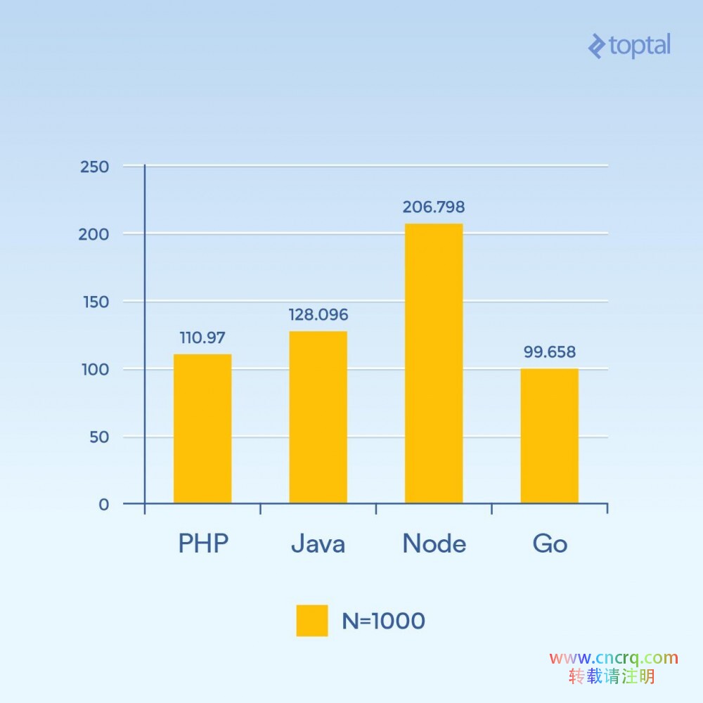 服务端 I/O 性能大比拼：Node、PHP、Java 和 Go