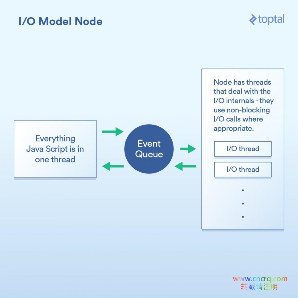 服务端 I/O 性能大比拼：Node、PHP、Java 和 Go