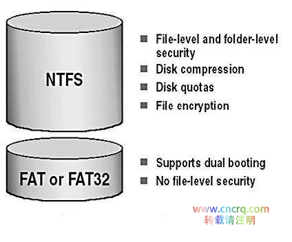 linux 加载ntfs和fat32分区