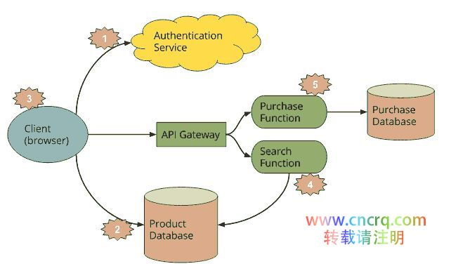 关于Serverless服务的几点建议