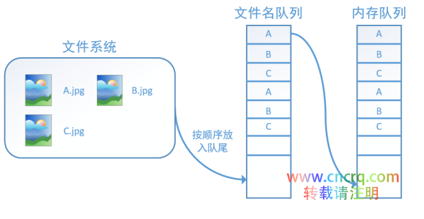 10 张图详解 TensorFlow 数据读取机制（附代码）