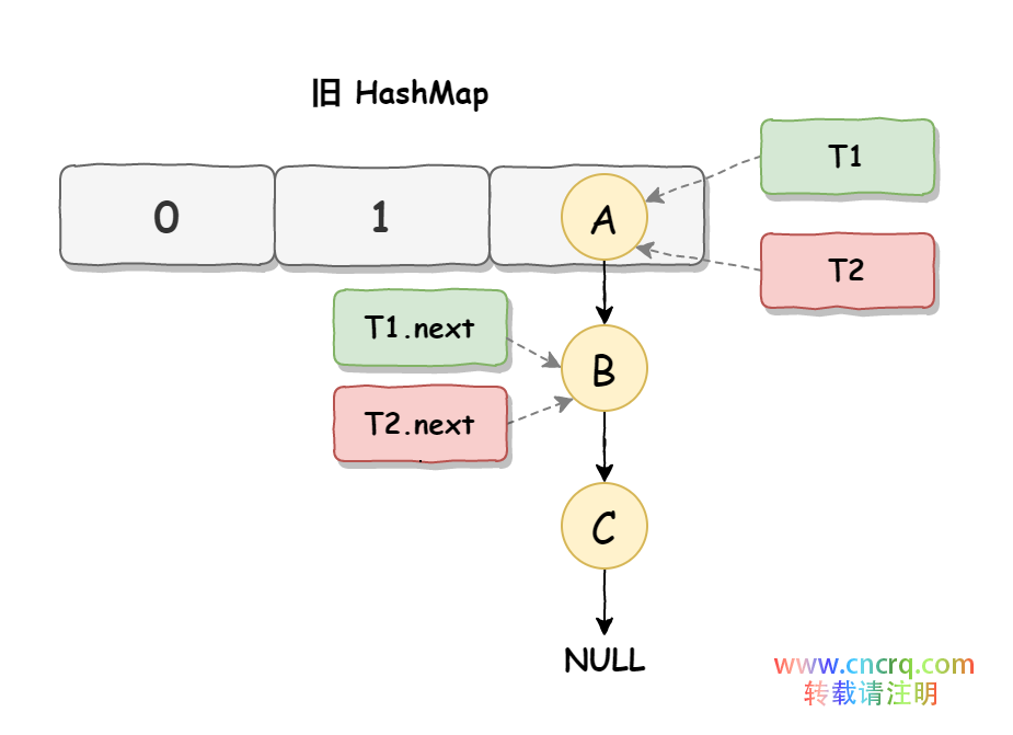 HashMap死循环问题三分钟轻松搞懂-图片3