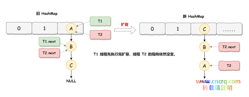 HashMap死循环问题三分钟轻松搞懂-图片4