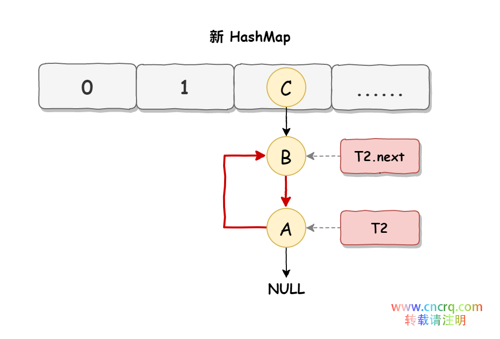 HashMap死循环问题三分钟轻松搞懂-图片5