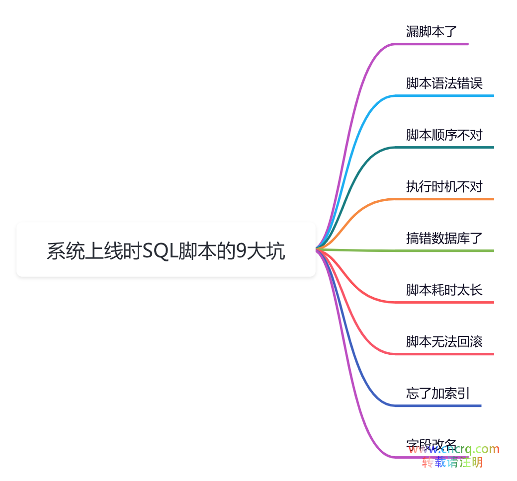 SQL脚本上线前常见的九大坑