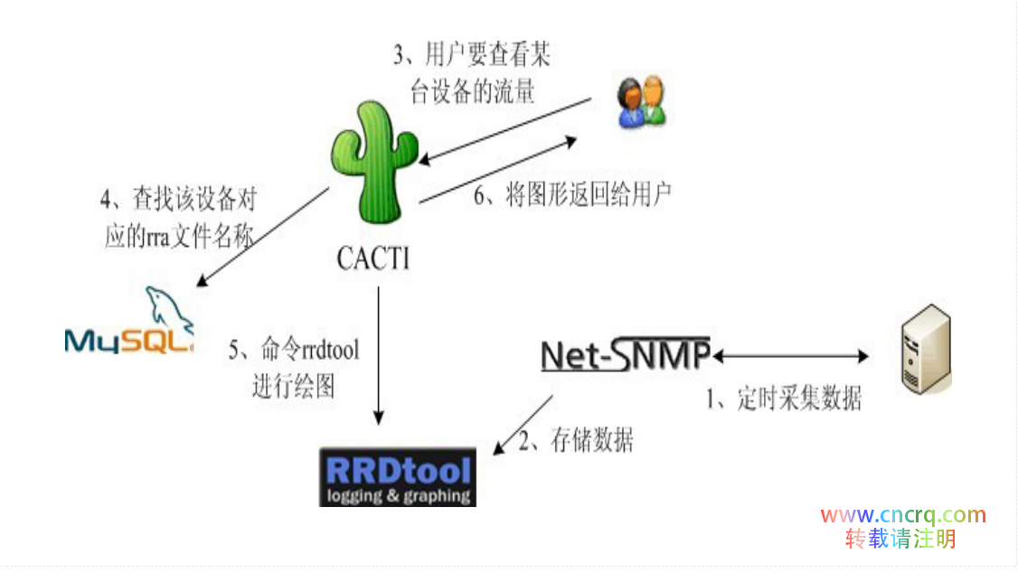 cacti安装与配置-图片2