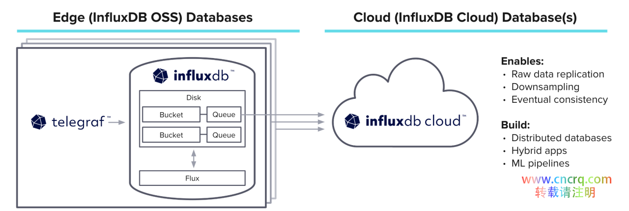 了解下InfluxData—一个开源的时间序列数据库平台-图片3