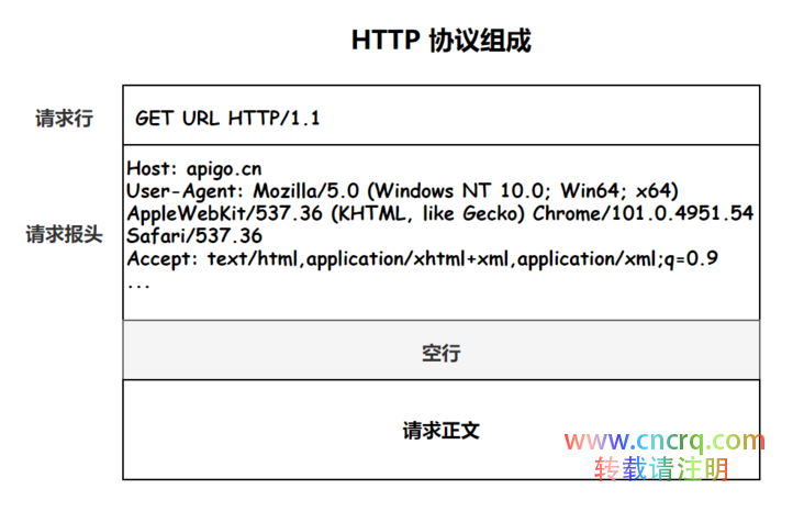 GET 和 POST 有什么区别？-图片1