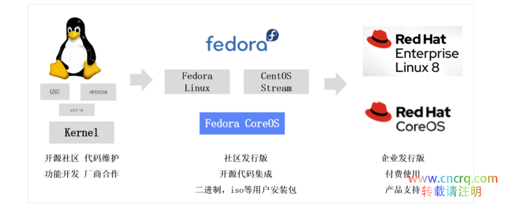 云原生不可变基础设施 – CoreOS-图片3